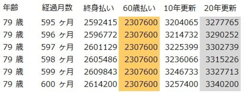 加入して50年経過後の保険料累計（30歳女性）（クリックで拡大）