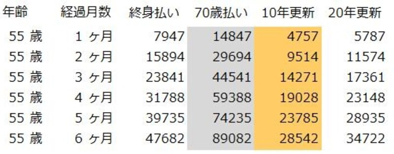 加入してすぐの保険料累計（55歳女性）