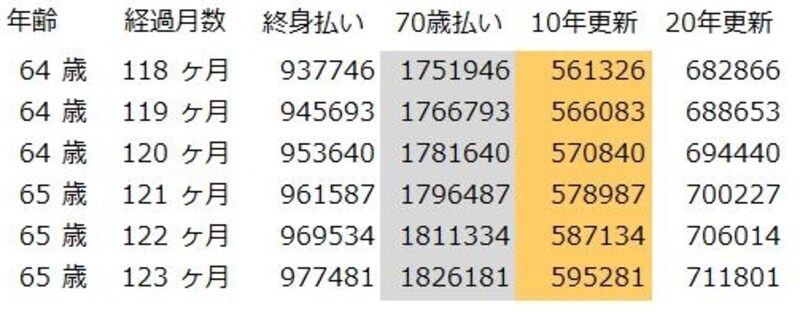 加入して10年経過後の保険料累計（55歳女性）