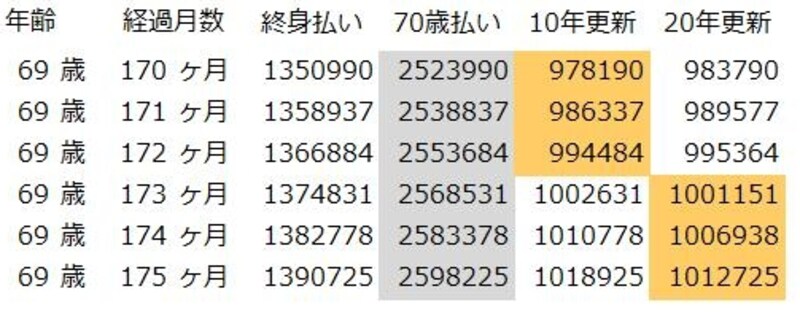 加入して14～15年経過後の保険料累計（55歳女性）