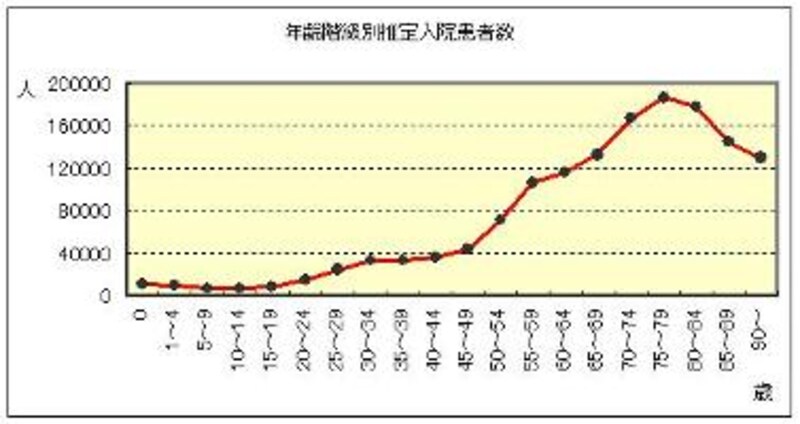 「年齢階級別推定入院患者数」資料：厚生労働省「平成17年患者調査の概況」