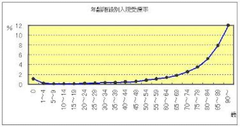 「年齢階級別推定入院受療率」資料：厚生労働省「平成17年患者調査の概況」