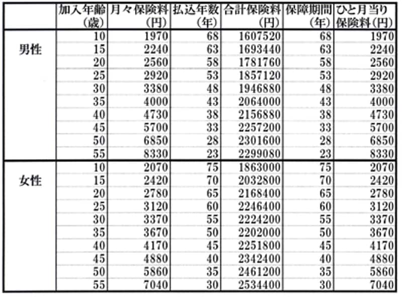 終身保障終身払い