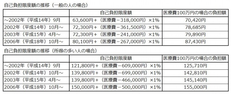 高額療養費自己負担限度額の推移