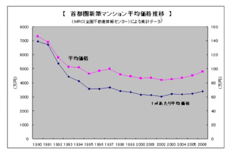 首都圏新築マンションの平均価格の推移グラフ