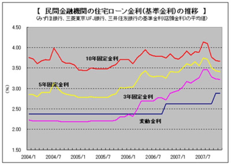 民間金融機関の住宅ローン金利の推移