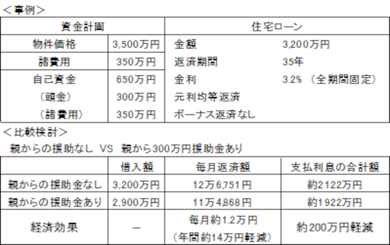 親からの援助金の効果
