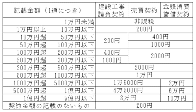 シリーズ 住宅購入にかかる意外なお金 No 3 印紙税ってどのくらいかかる 住宅購入のお金 All About