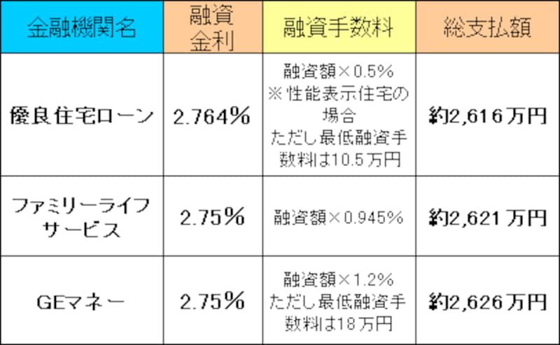 フラット35総支払額