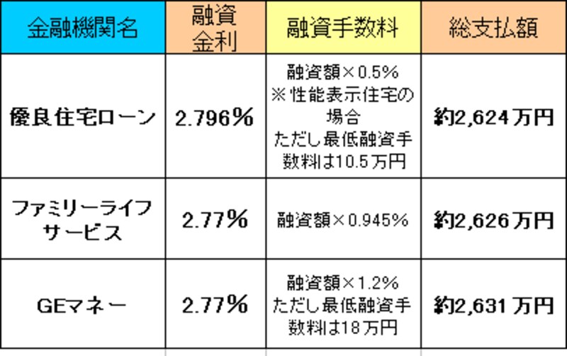フラット35総支払額