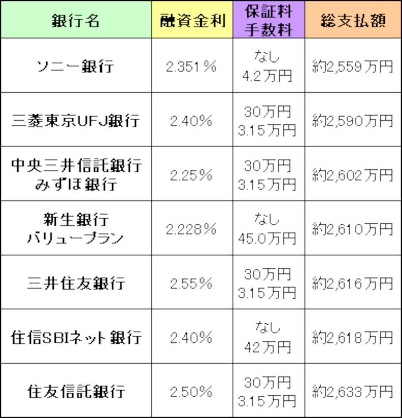 10年固定総支払額