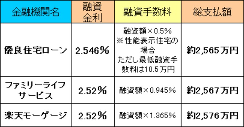 フラット35総支払額