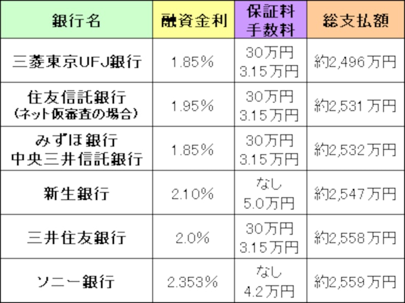 10年固定総支払額