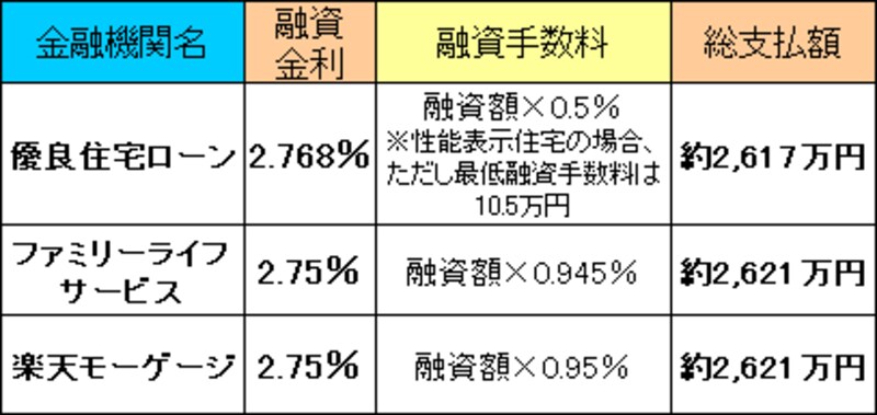 フラット35総支払額