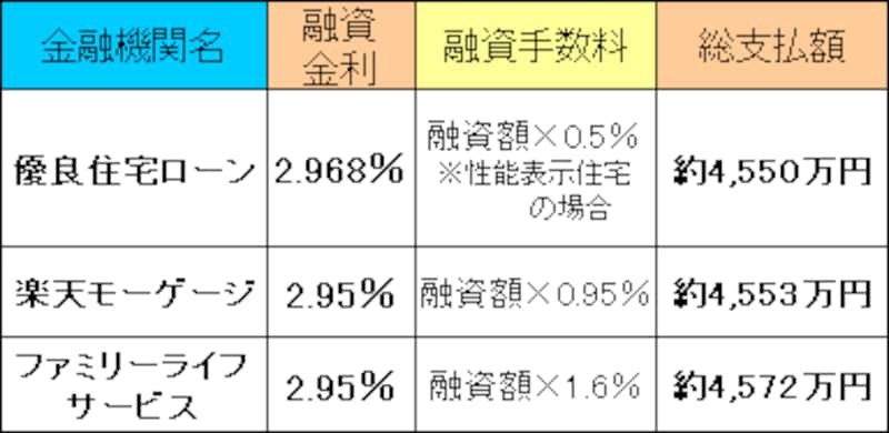 2 4 住宅ローン金利ランキング 07年10月 住宅ローンの借入 All About