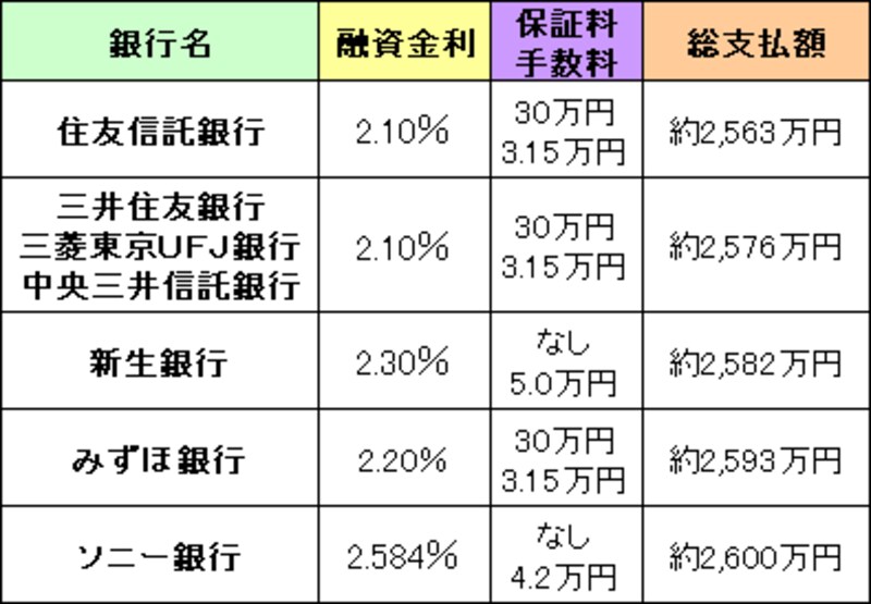 15年返済総支払額