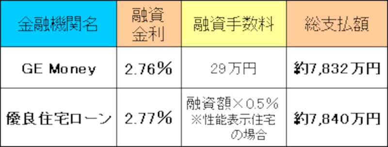 フラット35総支払額