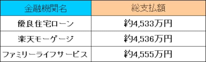 フラット35総支払額