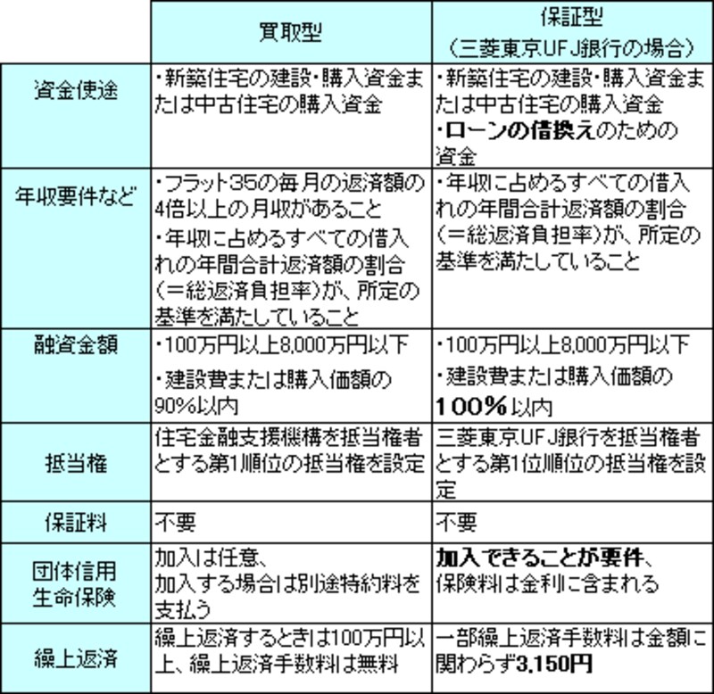 フラット35 保証型 徹底検証 住宅ローンの借入 All About フラット35 保証型 徹底検証 住宅ローンの借入 All About