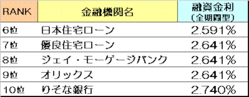 フラット35の4位～10位堂々発表