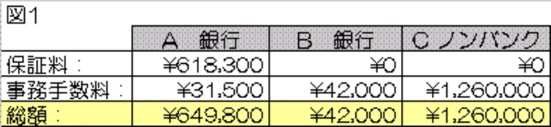 諸費用にここまでの違いが!