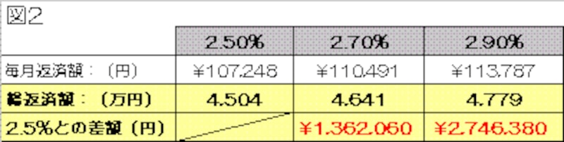 金利0.2%の無駄がここまでとは。。