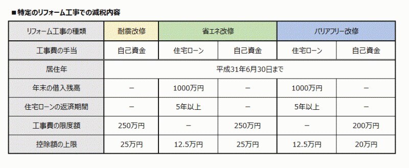 特定のリフォーム工事をすると、一定の税の控除が受けられる