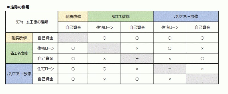 住宅ローン減税と併用できるのは