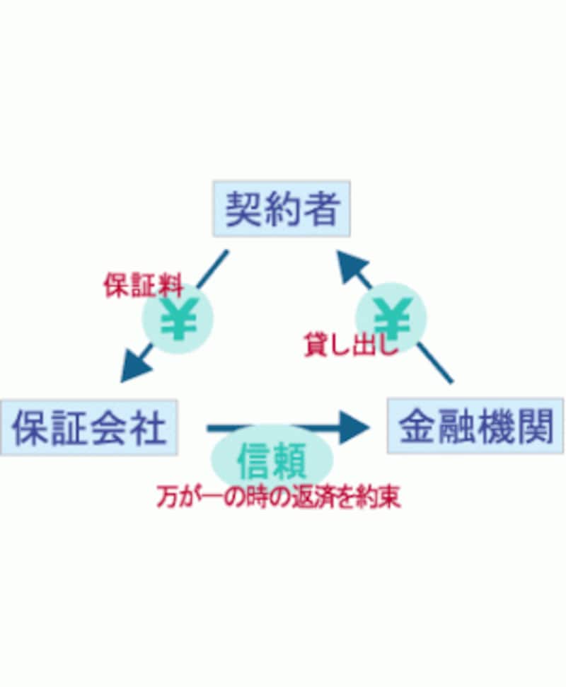 保証会社の保証を受けるイメージ図