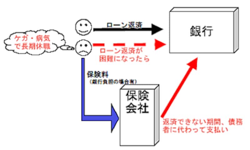 ローン返済支援保険の仕組みはこうなっている