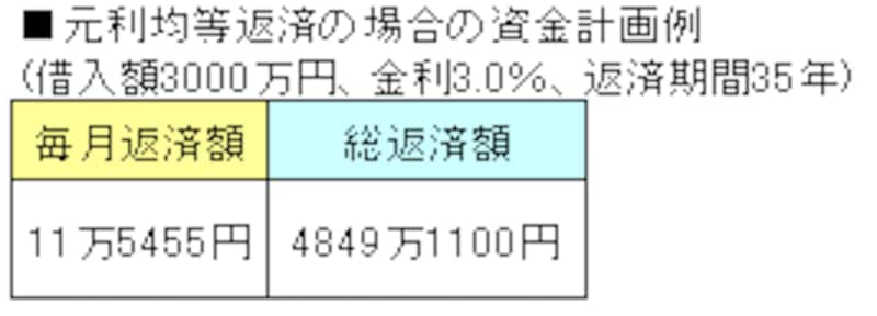 元利均等返済の場合の資金計画例