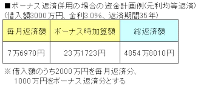 ボーナス返済併用の場合の資金計画例(元利均等返済)