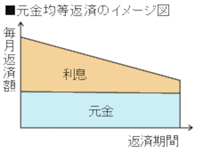 元金均等返済のイメージ図