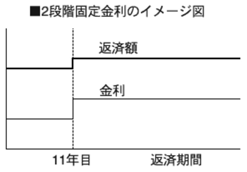 2段階固定金利のイメージ図