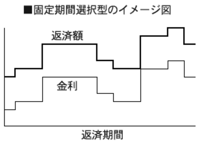 固定期間選択型のイメージ図