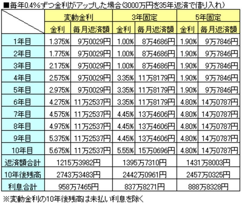毎年0.4%ずつ金利がアップした場合(3000万円を35年返済で借り入れ)