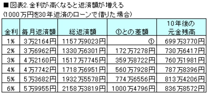 図表2.金利が高くなると返済額が増える