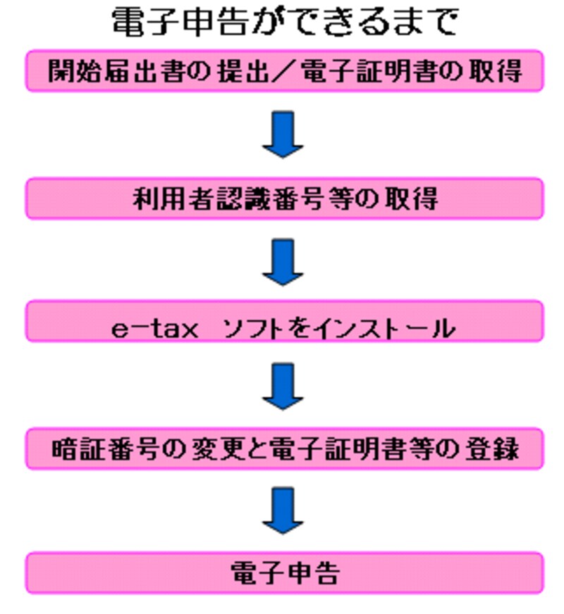 電子申告ができるまで