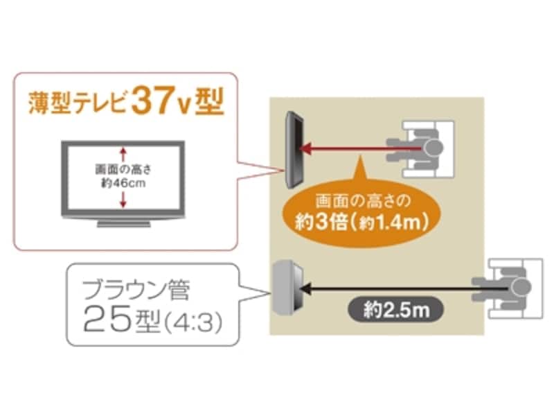 37インチのテレビなら、約1.4m離れた場所に設置できればよい