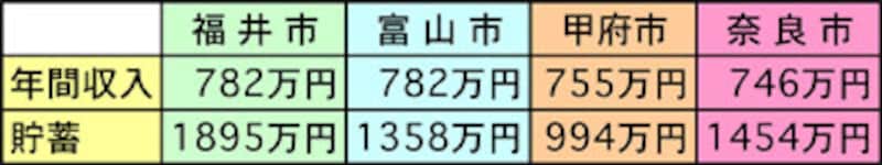 平均貯蓄額市