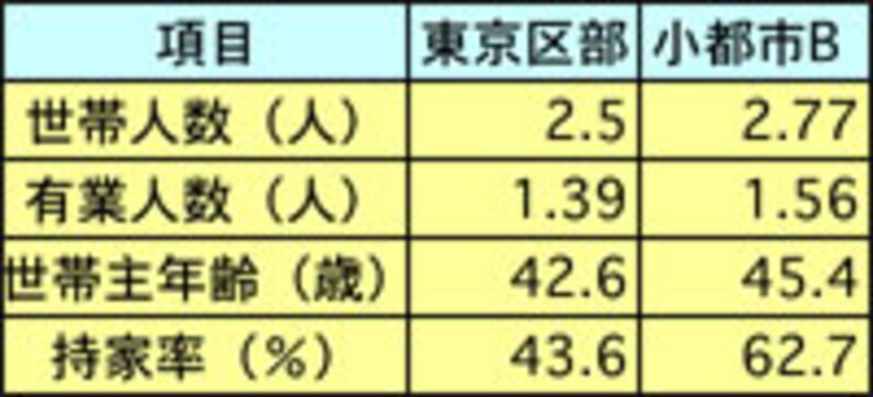東京、小都市