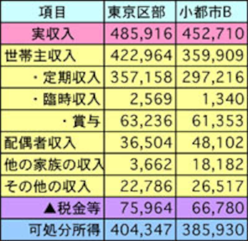 エンゲル係数