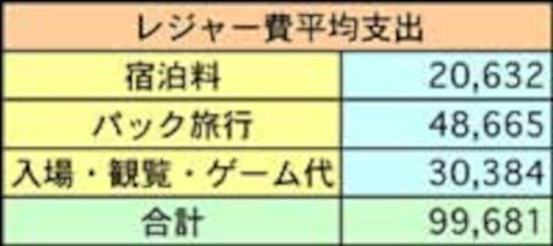 レジャー大好き 費用は収入のいくらまで 家計簿 家計管理 All About