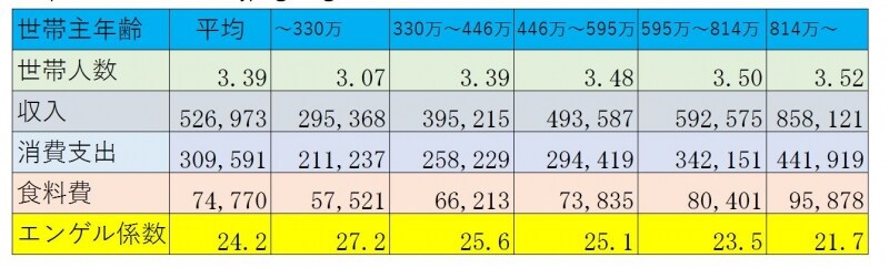 総務省家計調査(2016年)　二人以上の世帯のうち勤労者世帯