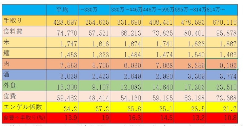 総務省家計調査（2016年）世帯主年間収入五分位階級別　全国・二人以上の世帯のうち勤労者世帯