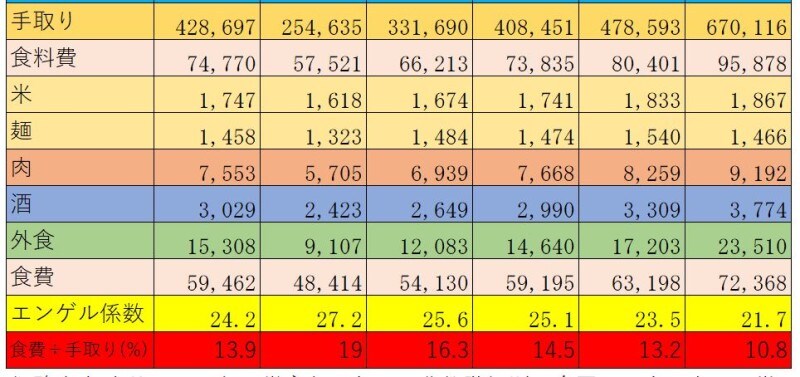 総務省家計調査2016年世帯主年間収入五分位階級別　全国・二人以上の世帯のうち勤労者世帯