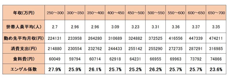 総務省家計調査（2018年）　二人以上の世帯のうち勤労者世帯 年間収入階級別１世帯当たり１か月間の収入と支出