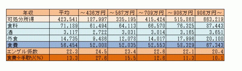 所得別の平均的な食料費