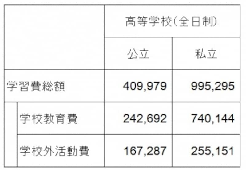 【表2】高校の学習費(単位:円)。公立と私立で学習費に約245倍の差がでている(出典:平成26年度子どもの学習費調査undefined文部科学省)