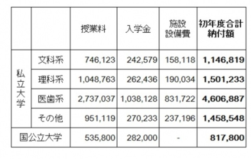 【表3】大学に納付する授業料やその他費用の平均(単位:円)。国立大学、私立大学、学部によってかなりの差がでてくる(出典:平成26年度undefined私立大学入学者に係る初年度学生納付金、国立大学等の授業料その他の費用に関する省令undefined文部科学省)